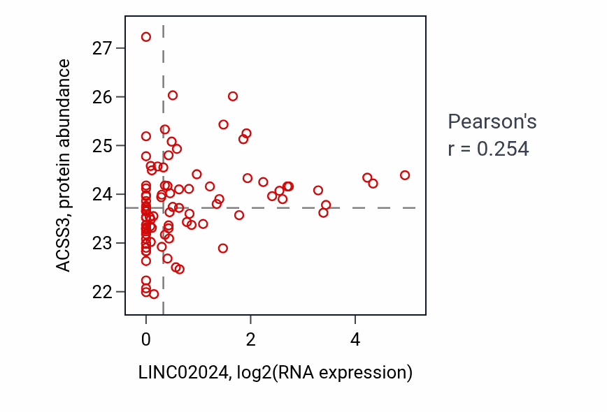 Per-sample scatter of LINC02024 vs ACSS3 in UCEC (Pearson r = 0.25).