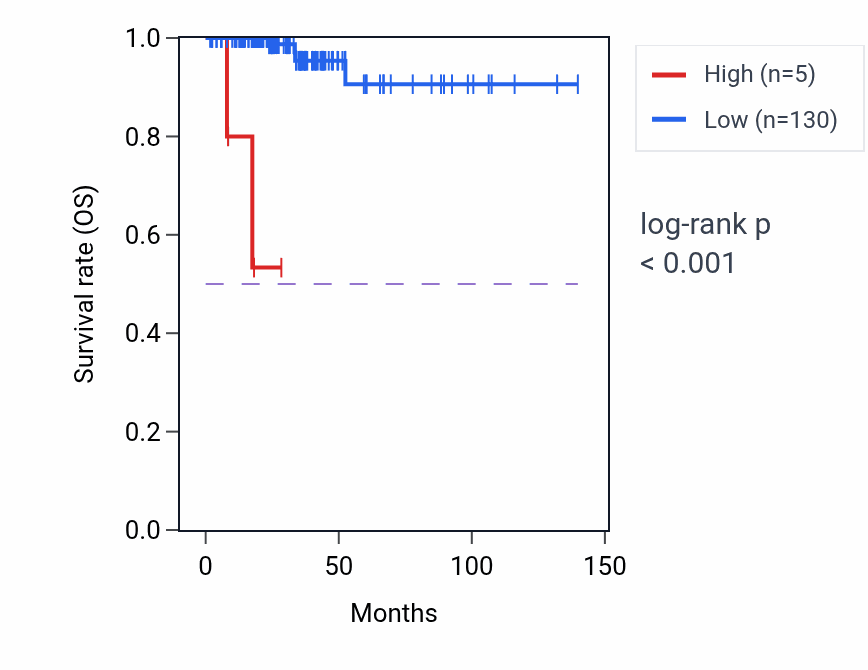 Kaplan&ndash;Meier survival curve for LINC02024 RNA-high vs -low samples in THCA.