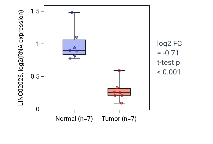 Tumor-vs-normal expression box plot for LINC02026 in THCA.