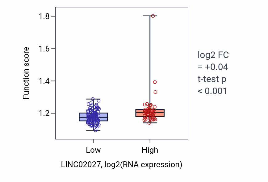Box plot of Monosaccharide metabolic process in LINC02027-low vs LINC02027-high samples in ESCA.