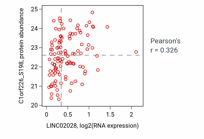 Per-sample scatter of LINC02028 vs C1orf226_S198 in LUAD (Pearson r = 0.33).