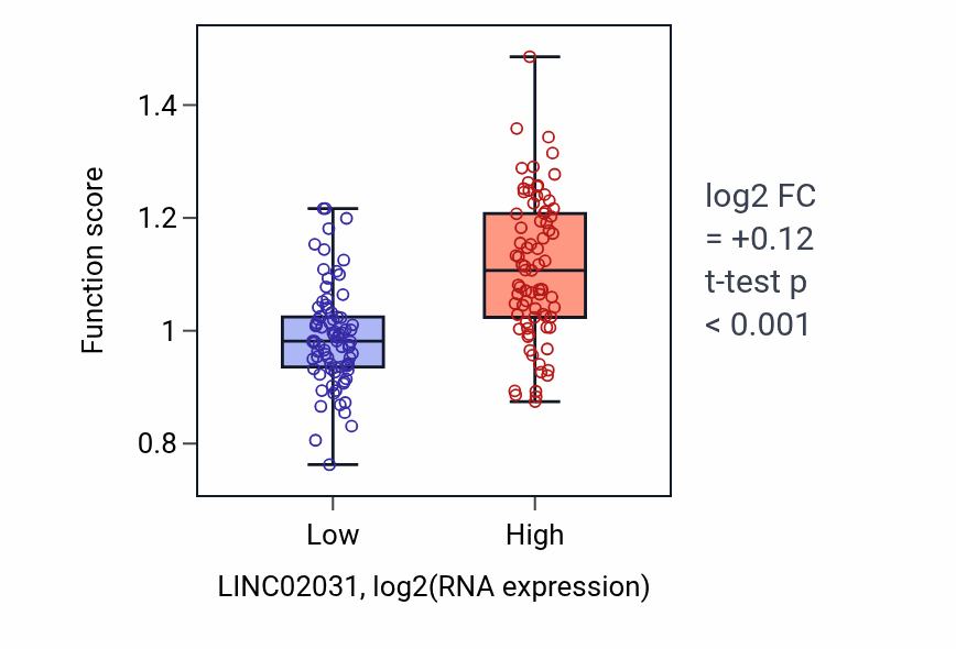 Box plot of Keratinocyte proliferation in LINC02031-low vs LINC02031-high samples in ESCA.
