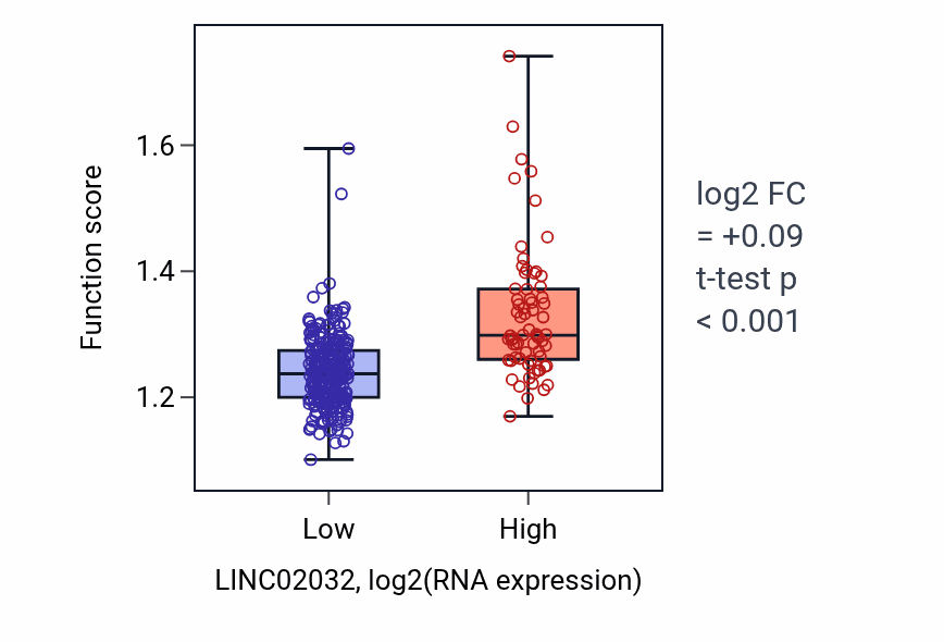 Box plot of Regulation of stem cell differentiation in LINC02032-low vs LINC02032-high samples in STAD.