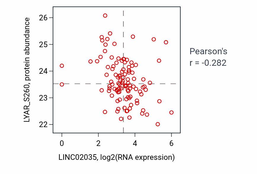 Per-sample scatter of LINC02035 vs LYAR_S260 in HNSC (Pearson r = -0.28).