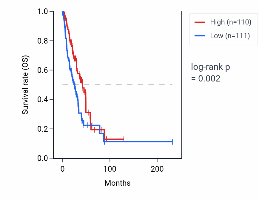 Kaplan&ndash;Meier survival curve for LINC02036 RNA expression in LUAD: high vs low expression groups.