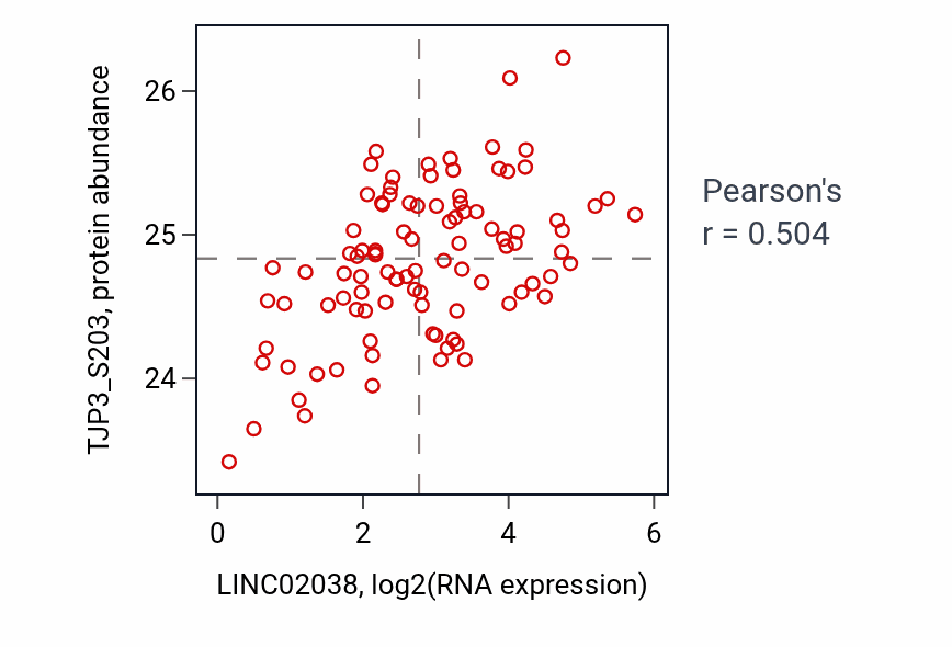 Per-sample scatter of LINC02038 vs TJP3_S203 in PDAC (Pearson r = 0.50).