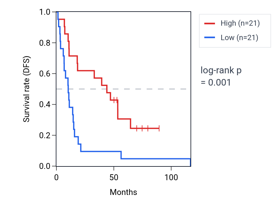 Kaplan&ndash;Meier survival curve for LINC02038 RNA expression in KIRC: high vs low expression groups.