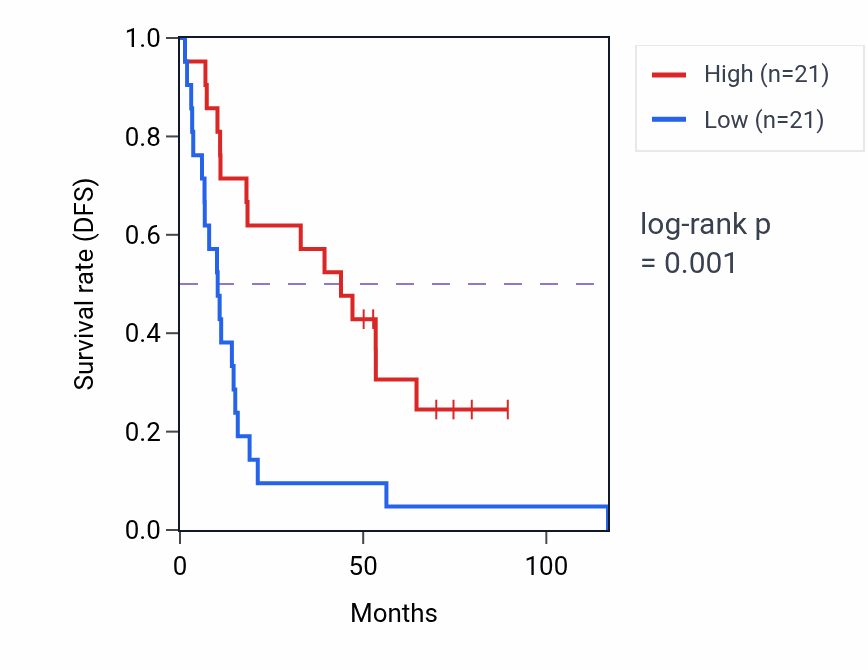 Kaplan&ndash;Meier survival curve for LINC02038 RNA-high vs -low samples in KIRC.