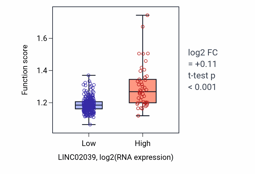 Box plot of Methylation in LINC02039-low vs LINC02039-high samples in STAD.