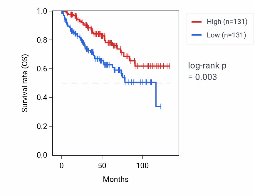 Kaplan&ndash;Meier survival curve for LINC02041 RNA expression in KIRC: high vs low expression groups.
