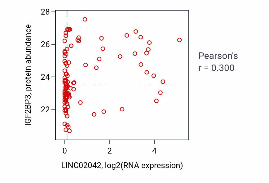 Per-sample scatter of LINC02042 vs IGF2BP3 in LUAD (Pearson r = 0.30).