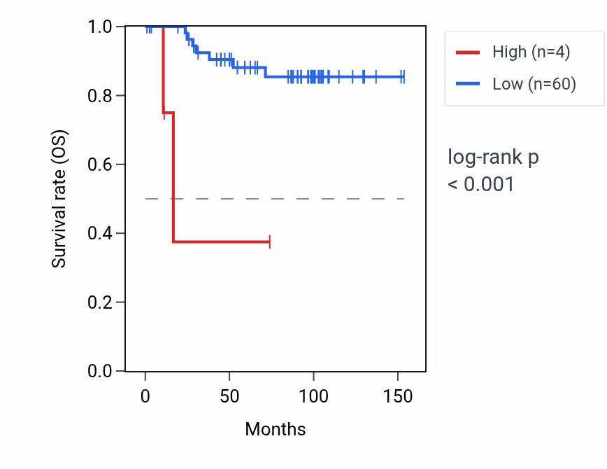 Kaplan&ndash;Meier survival curve for LINC02042 RNA-high vs -low samples in KICH.