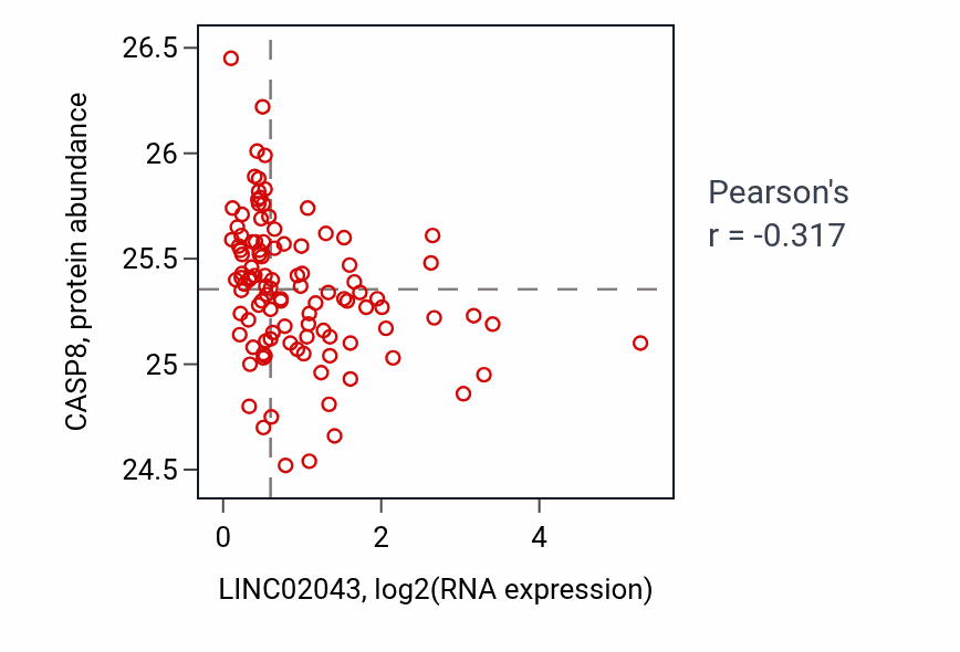 Per-sample scatter of LINC02043 vs CASP8 in LSCC (Pearson r = -0.32).