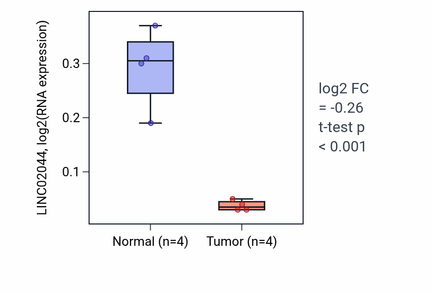 Tumor-vs-normal expression box plot for LINC02044 in KICH.