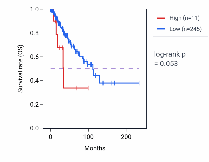 Kaplan&ndash;Meier survival curve for LINC02045 RNA expression in BRCA: high vs low expression groups.