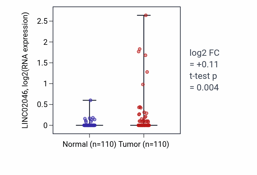 Tumor-vs-normal expression box plot for LINC02046 RNA in BRCA.