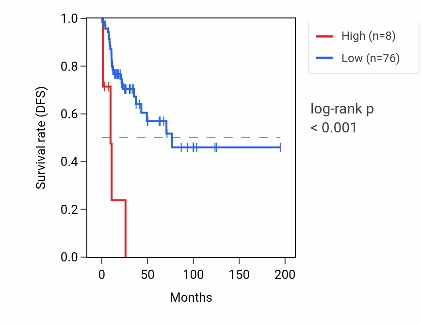 Kaplan&ndash;Meier survival curve for LINC02046 RNA-high vs -low samples in KIRP.