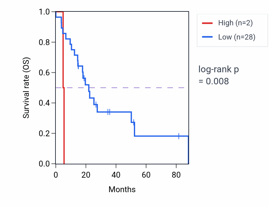 Kaplan&ndash;Meier survival curve for LINC02047 RNA-high vs -low samples in UCS.