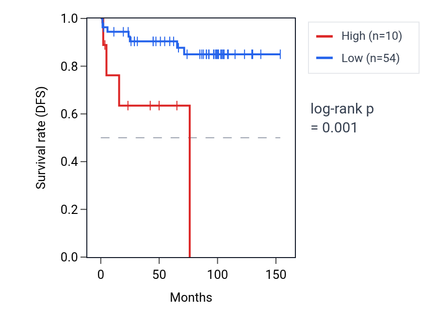 Kaplan&ndash;Meier survival curve for LINC02048 RNA expression in KICH: high vs low expression groups.