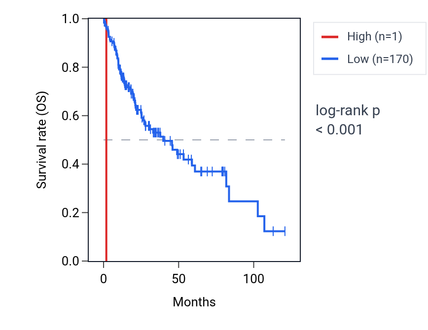 Kaplan&ndash;Meier survival curve for LINC02049 RNA expression in LIHC: high vs low expression groups.