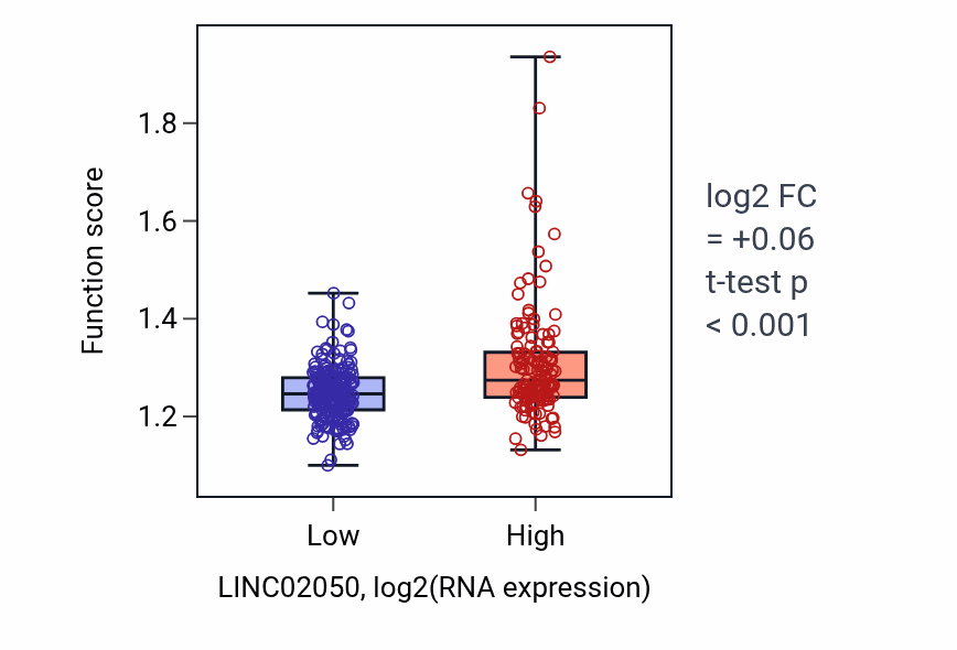 Box plot of Positive regulation of chromosome organization in LINC02050-low vs LINC02050-high samples in STAD.