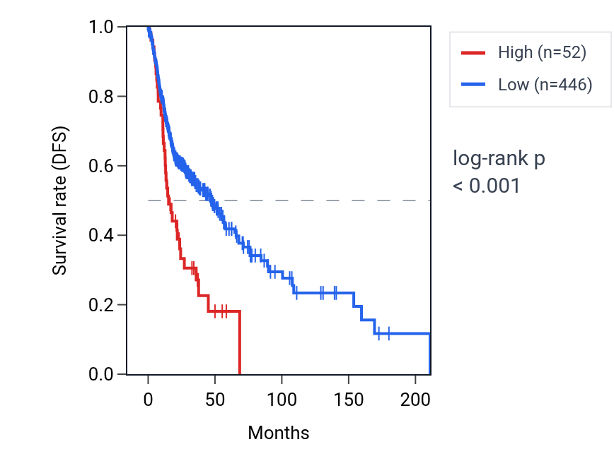 Kaplan&ndash;Meier survival curve for LINC02050 RNA expression in HNSC: high vs low expression groups.