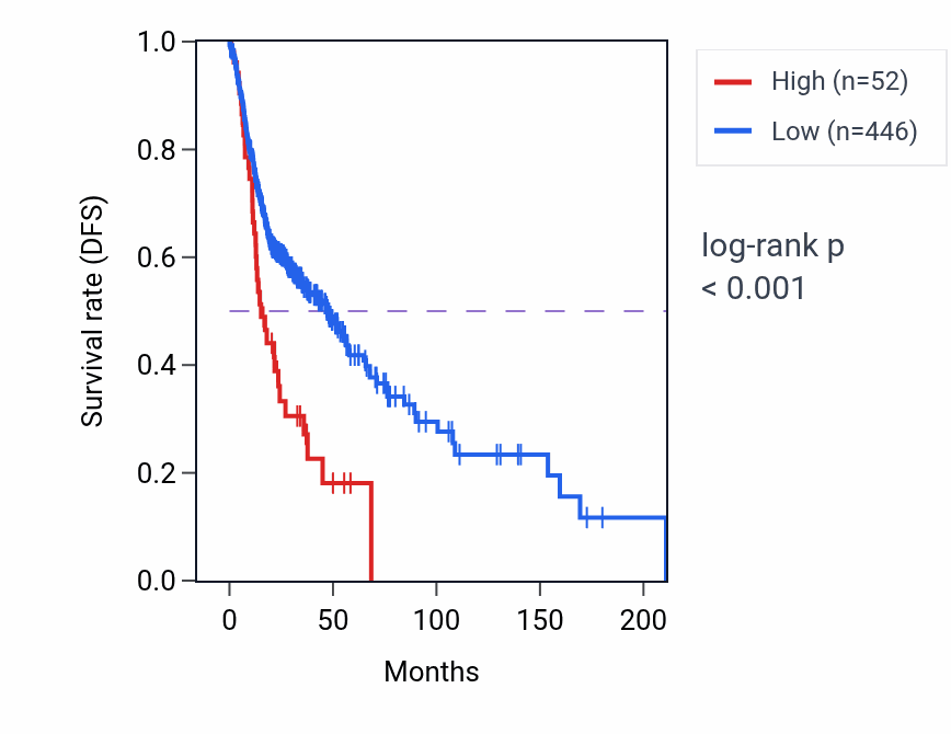 Kaplan&ndash;Meier survival curve for LINC02050 RNA-high vs -low samples in HNSC.