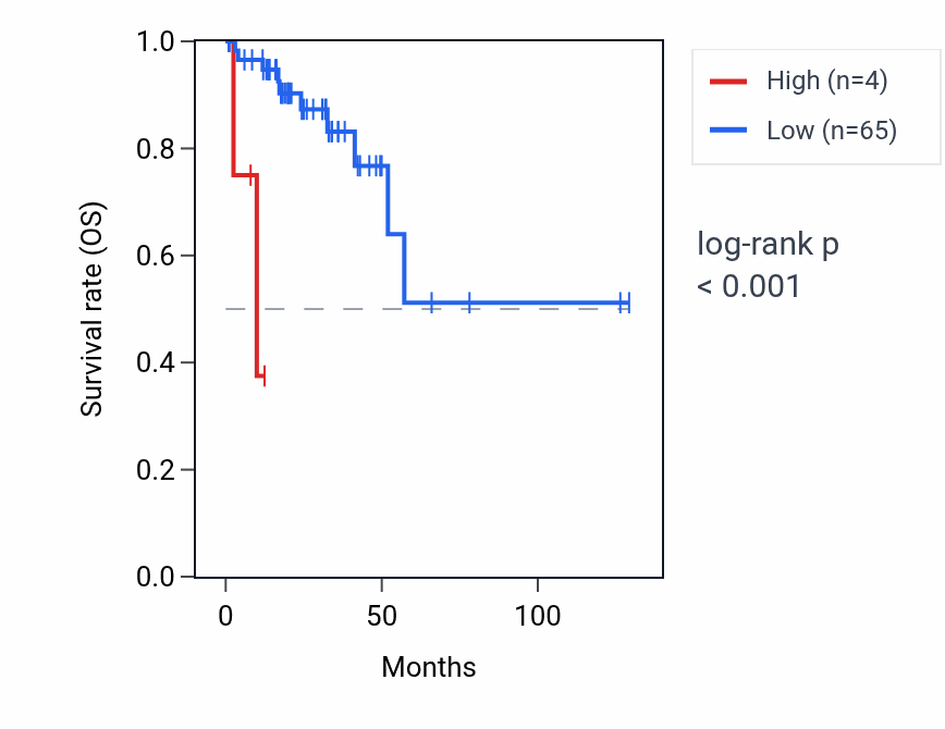 Kaplan&ndash;Meier survival curve for LINC02051 RNA expression in READ: high vs low expression groups.