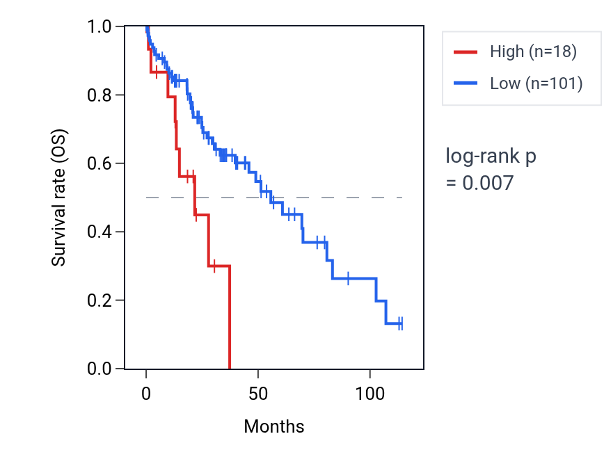 Kaplan&ndash;Meier survival curve for LINC02052 RNA expression in LIHC: high vs low expression groups.