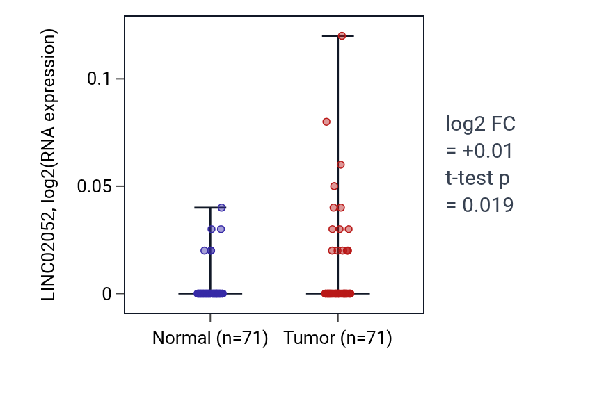 Tumor-vs-normal expression box plot for LINC02052 in KIRC.