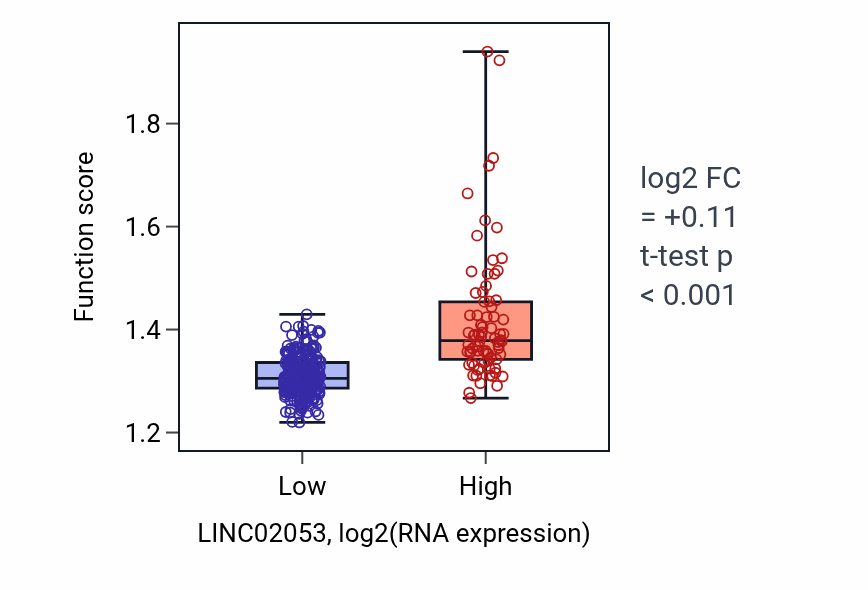 Box plot of Proton transmembrane transport in LINC02053-low vs LINC02053-high samples in STAD.