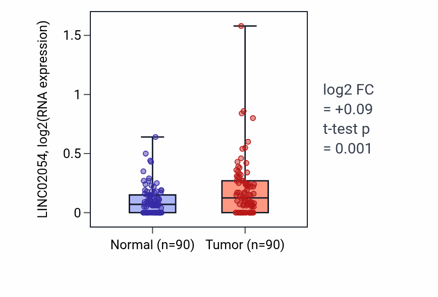 Tumor-vs-normal expression box plot for LINC02054 in BRCA.