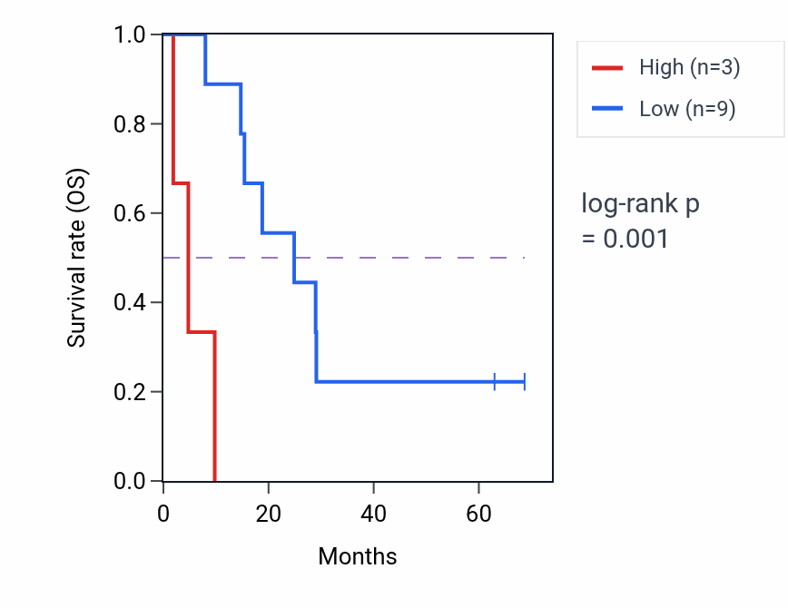 Kaplan&ndash;Meier survival curve for LINC02055 RNA expression in MESO: high vs low expression groups.