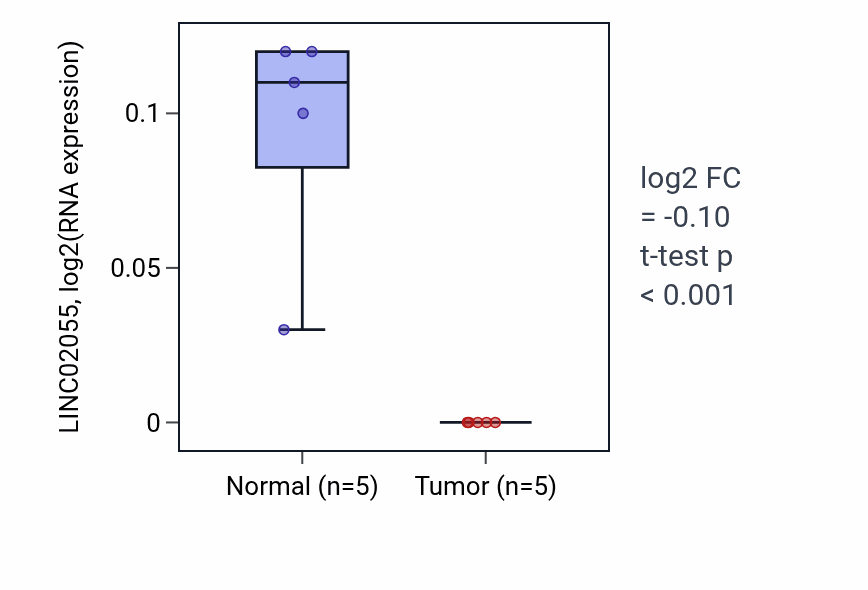 Tumor-vs-normal expression box plot for LINC02055 in COAD.