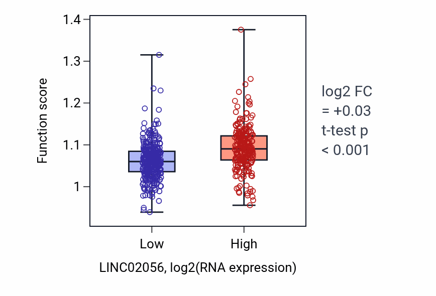 Box plot of Protein localization to cilium in LINC02056-low vs LINC02056-high samples in UCEC.