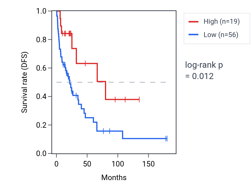 Kaplan&ndash;Meier survival curve for LINC02056 RNA expression in SKCM: high vs low expression groups.
