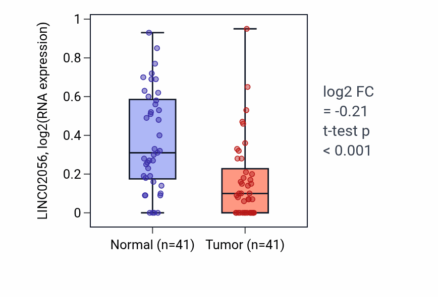 Tumor-vs-normal expression box plot for LINC02056 RNA in THCA.