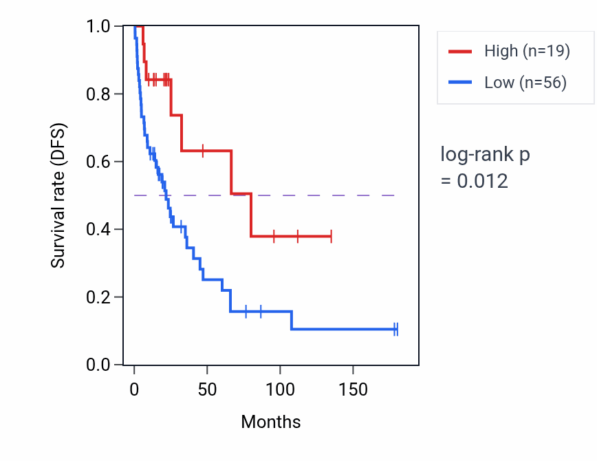 Kaplan&ndash;Meier survival curve for LINC02056 RNA-high vs -low samples in SKCM.