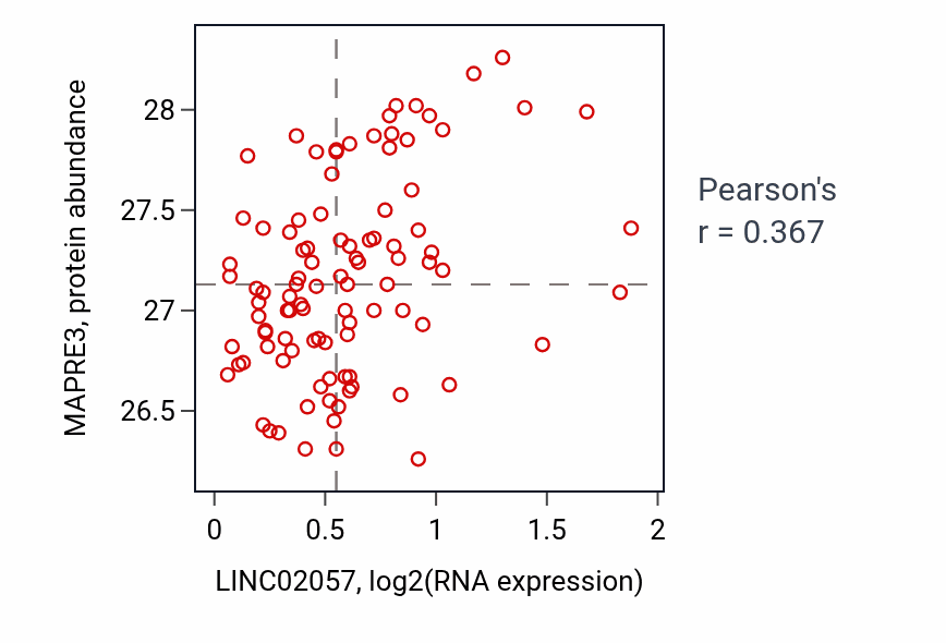 Per-sample scatter of LINC02057 vs MAPRE3 in GBM (Pearson r = 0.37).