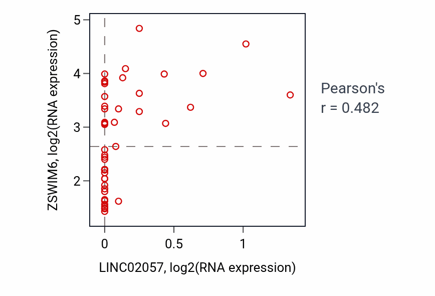 Per-sample scatter of LINC02057 vs ZSWIM6 in DLBC (Pearson r = 0.48).