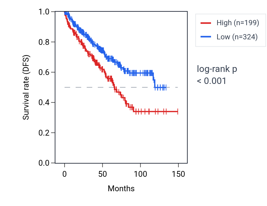 Kaplan&ndash;Meier survival curve for LINC02057 RNA expression in KIRC: high vs low expression groups.