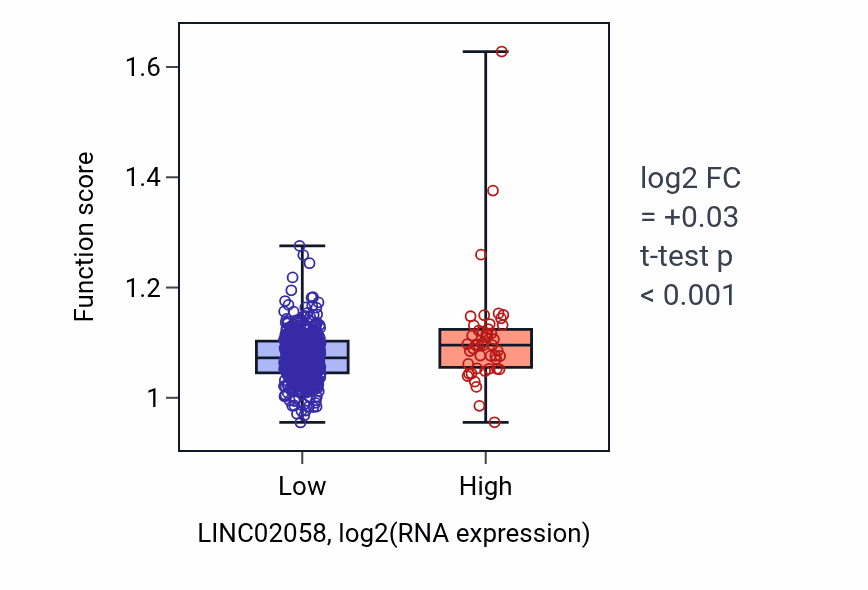 Box plot of Rac protein signal transduction in LINC02058-low vs LINC02058-high samples in UCEC.