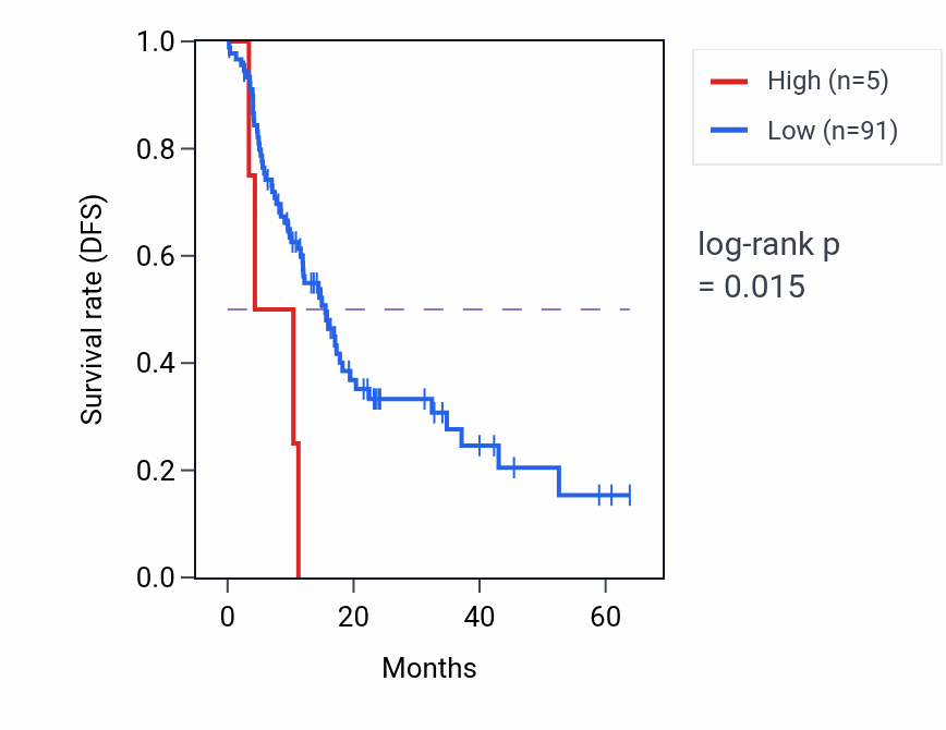 Kaplan&ndash;Meier survival curve for LINC02059 RNA expression in LGG: high vs low expression groups.