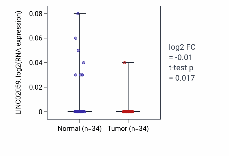 Tumor-vs-normal expression box plot for LINC02059 in COAD.