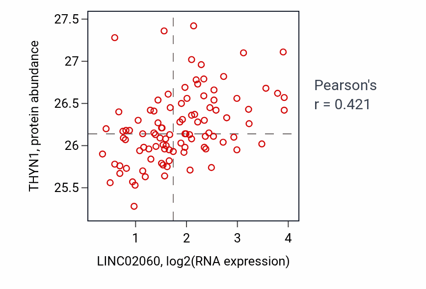 Per-sample scatter of LINC02060 vs THYN1 in GBM (Pearson r = 0.42).