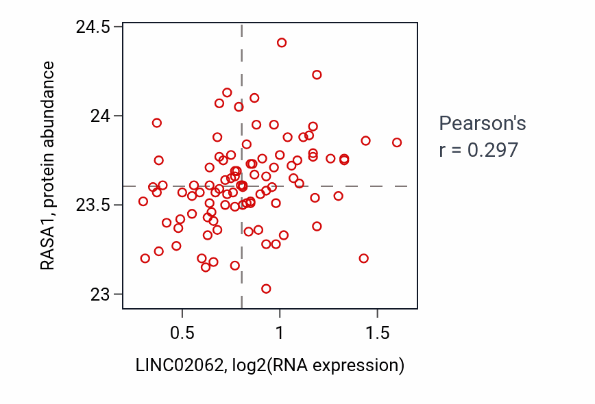 Per-sample scatter of LINC02062 vs RASA1 in COAD (Pearson r = 0.30).