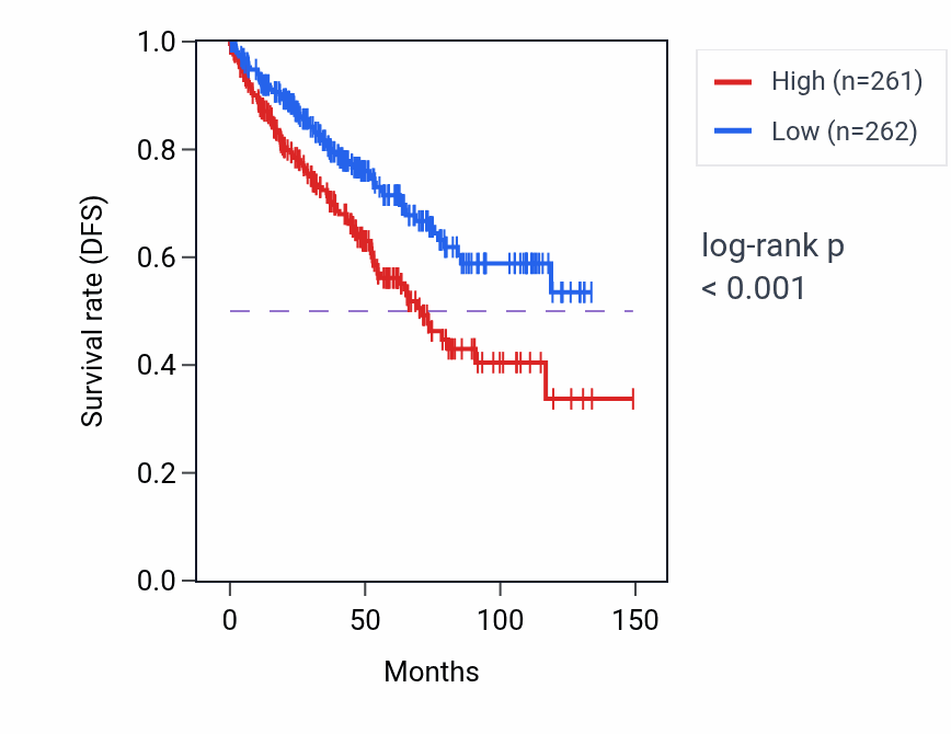 Kaplan&ndash;Meier survival curve for LINC02062 RNA-high vs -low samples in KIRC.