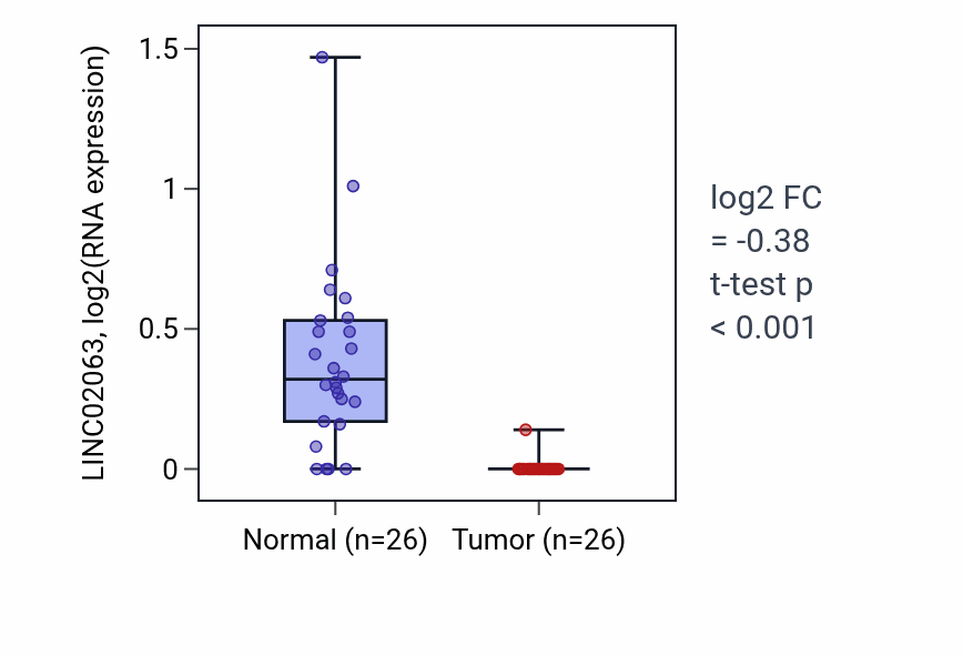 Tumor-vs-normal expression box plot for LINC02063 in BRCA.