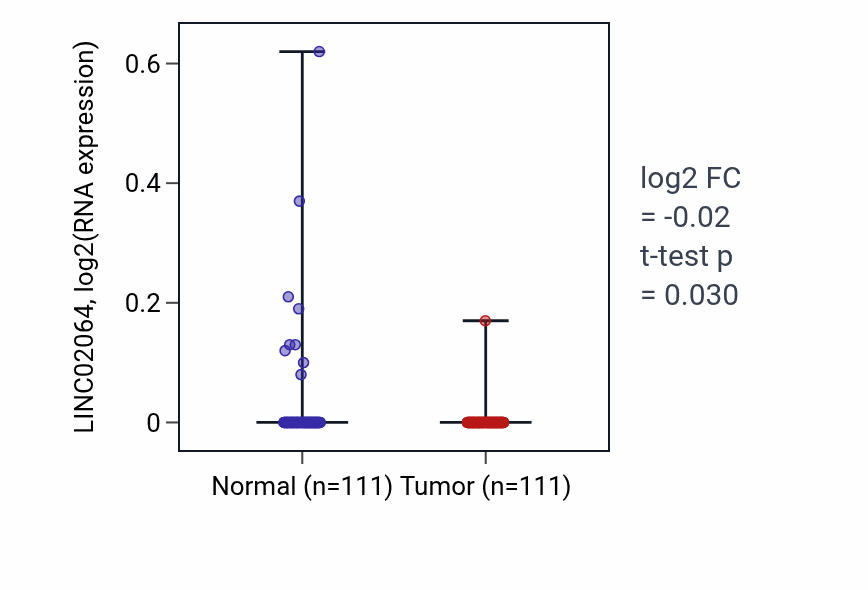 Tumor-vs-normal expression box plot for LINC02064 in BRCA.