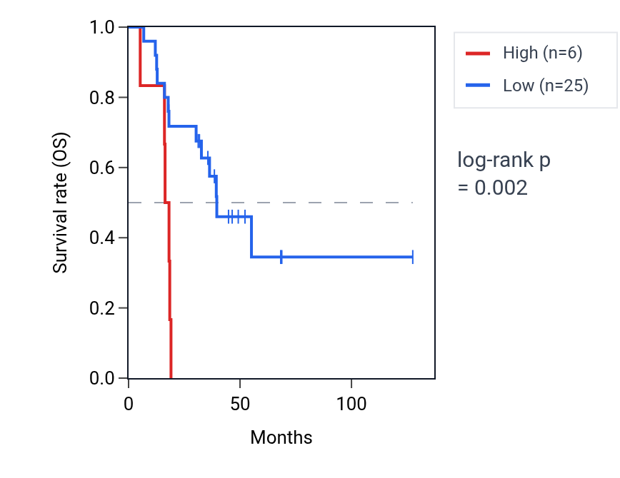 Kaplan&ndash;Meier survival curve for LINC02066 RNA expression in ACC: high vs low expression groups.